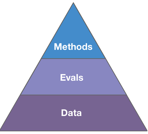 layered pyramid diagram showing data, evaluation, and methods